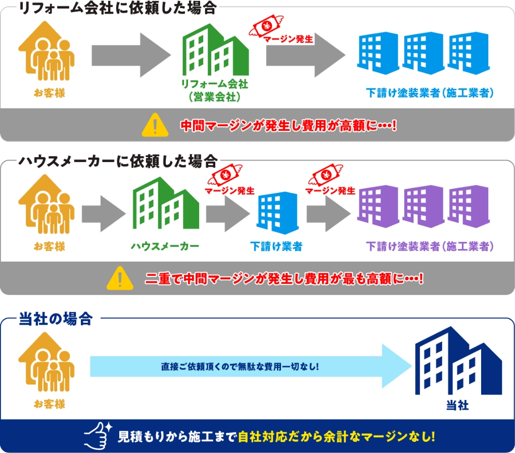 中間マージンの図